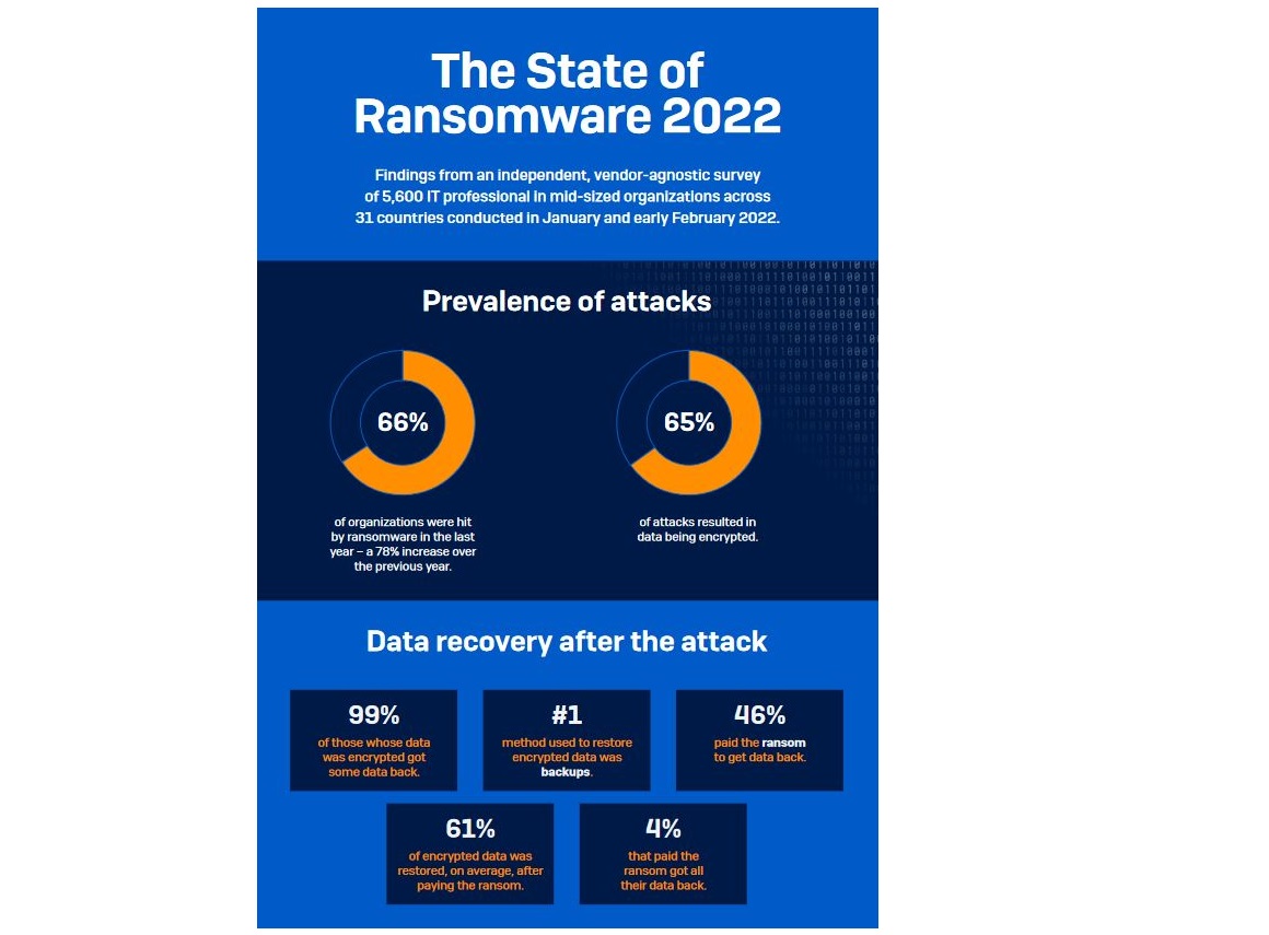 Ransomware Report 2022 | Com-X and Sophos